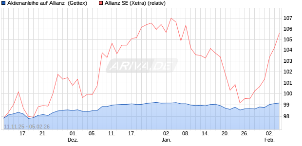Aktienanleihe auf Allianz [Goldman Sachs Bank Euro. (WKN: GU6LM7) Chart