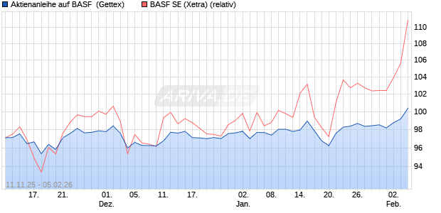 Aktienanleihe auf BASF [Goldman Sachs Bank Europ. (WKN: GU6LMA) Chart
