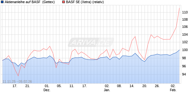 Aktienanleihe auf BASF [Goldman Sachs Bank Europ. (WKN: GU6LMB) Chart