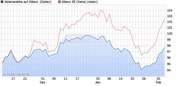 Aktienanleihe auf Allianz [Goldman Sachs Bank Euro. (WKN: GU6LMC) Chart