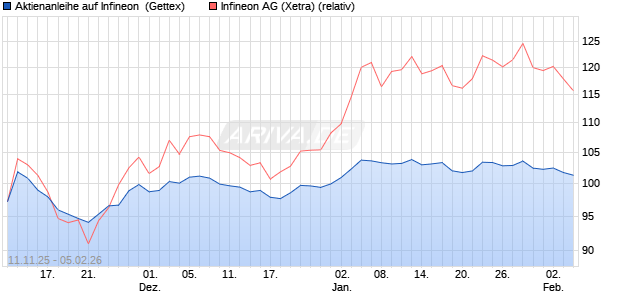 Aktienanleihe auf Infineon [Goldman Sachs Bank Eur. (WKN: GU6LMD) Chart