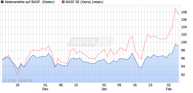 Aktienanleihe auf BASF [Goldman Sachs Bank Europ. (WKN: GU6LMF) Chart