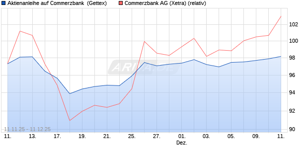 Aktienanleihe auf Commerzbank [Goldman Sachs Ba. (WKN: GU6LMN) Chart