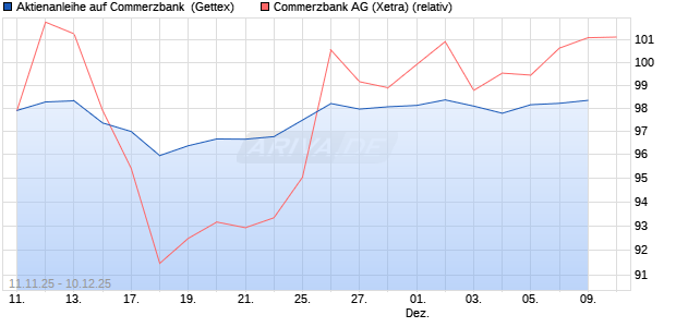 Aktienanleihe auf Commerzbank [Goldman Sachs Ba. (WKN: GU6LMP) Chart