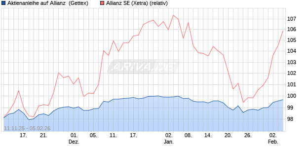 Aktienanleihe auf Allianz [Goldman Sachs Bank Euro. (WKN: GU6LMU) Chart