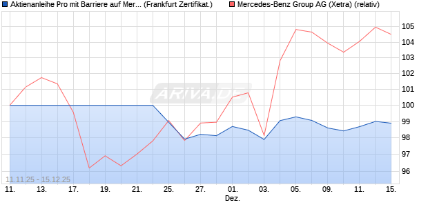 Aktienanleihe Pro mit Barriere auf Mercedes-Benz Gr. (WKN: VH8GQC) Chart