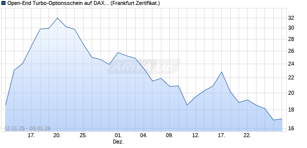 Open-End Turbo-Optionsschein auf DAX [Vontobel] (WKN: VH8FLJ) Chart