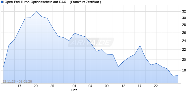 Open-End Turbo-Optionsschein auf DAX [Vontobel] (WKN: VH8FLE) Chart