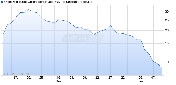 Open-End Turbo-Optionsschein auf DAX [Vontobel] (WKN: VH8FLM) Chart