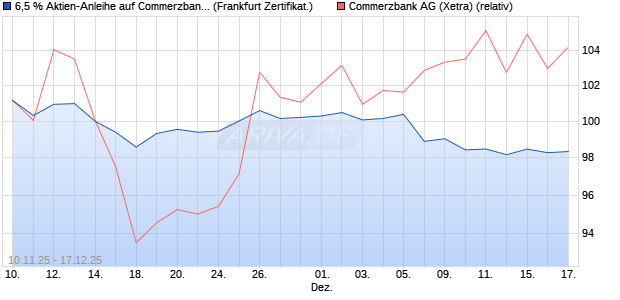 6,5 % Aktien-Anleihe auf Commerzbank [Landesbank. (WKN: LB6FWX) Chart