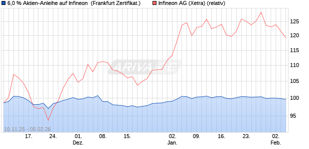 6,0 % Aktien-Anleihe auf Infineon [Landesbank Bade. (WKN: LB6FZL) Chart