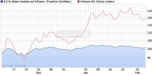 8,0 % Aktien-Anleihe auf Infineon [Landesbank Bade. (WKN: LB6FZM) Chart