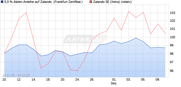 5,0 % Aktien-Anleihe auf Zalando [Landesbank Bade. (WKN: LB6G3A) Chart