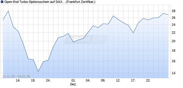 Open-End Turbo-Optionsschein auf DAX [Vontobel] (WKN: VH8FCY) Chart