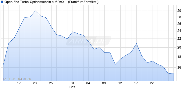 Open-End Turbo-Optionsschein auf DAX [Vontobel] (WKN: VH8FDL) Chart