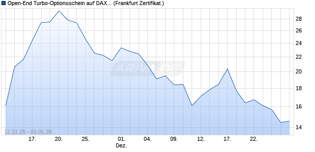 Open-End Turbo-Optionsschein auf DAX [Vontobel] (WKN: VH8FDN) Chart