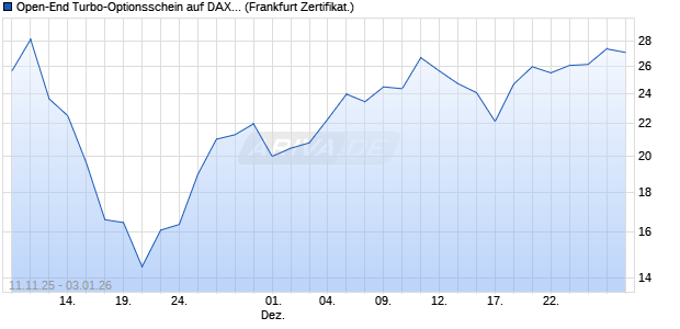 Open-End Turbo-Optionsschein auf DAX [Vontobel] (WKN: VH8FCQ) Chart