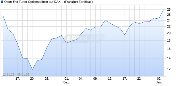 Open-End Turbo-Optionsschein auf DAX [Vontobel] (WKN: VH8FFM) Chart
