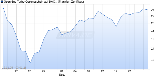 Open-End Turbo-Optionsschein auf DAX [Vontobel] (WKN: VH8FFN) Chart
