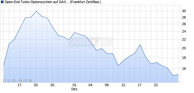 Open-End Turbo-Optionsschein auf DAX [Vontobel] (WKN: VH8FDX) Chart