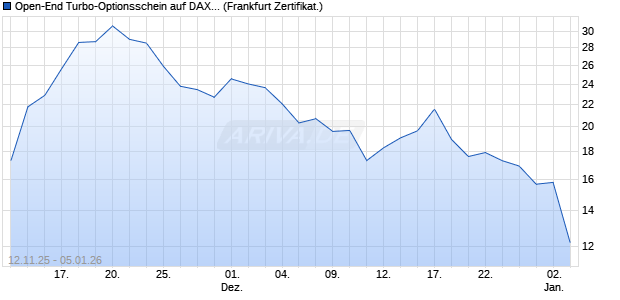 Open-End Turbo-Optionsschein auf DAX [Vontobel] (WKN: VH8FF3) Chart