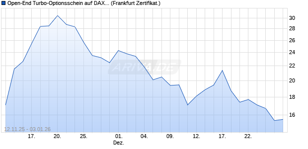 Open-End Turbo-Optionsschein auf DAX [Vontobel] (WKN: VH8FF6) Chart