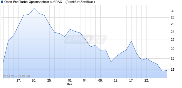 Open-End Turbo-Optionsschein auf DAX [Vontobel] (WKN: VH8FF2) Chart