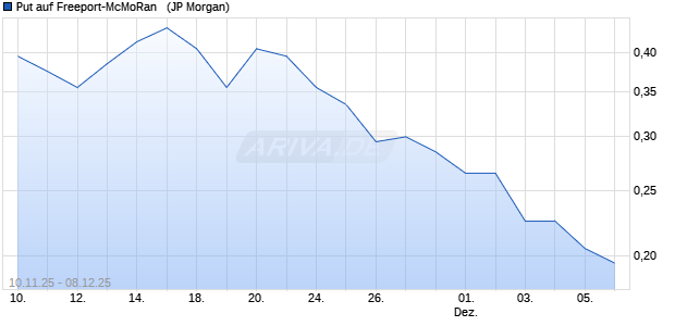 Put auf Freeport-McMoRan  [J.P. Morgan Structured Pr. (WKN: JU98F6) Chart