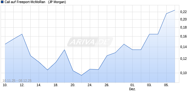 Call auf Freeport-McMoRan  [J.P. Morgan Structured P. (WKN: JU9697) Chart