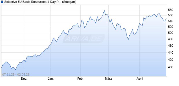 Solactive EU Basic Resources 1-Day Rolling Future I. Chart