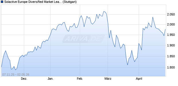 Solactive Europe Diversified Market Leaders Index PR Chart