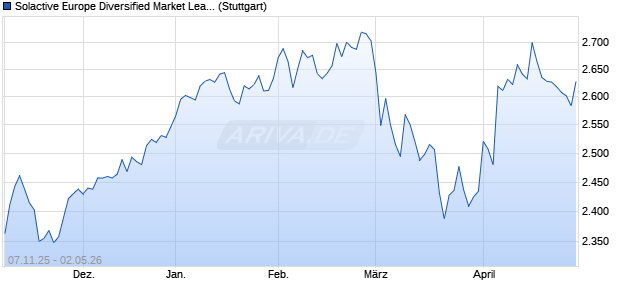 Solactive Europe Diversified Market Leaders Index NT. Chart