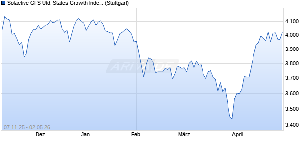 Solactive GFS United States Growth Index NTR Chart