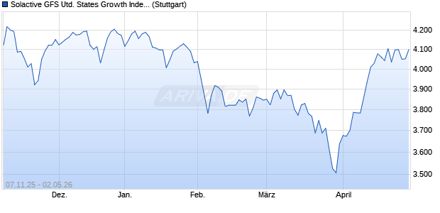Solactive GFS United States Growth Index TR Chart