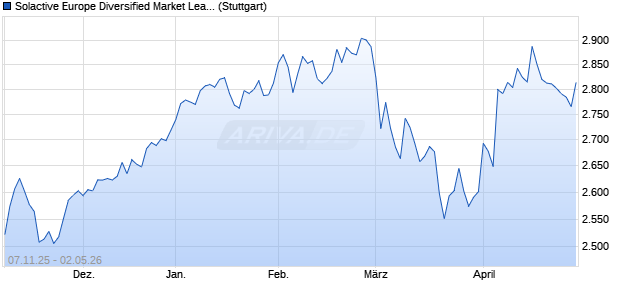 Solactive Europe Diversified Market Leaders Index TR Chart