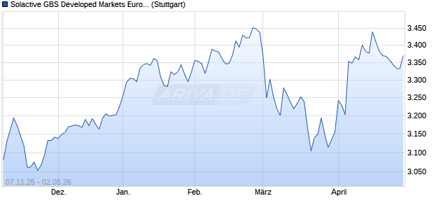 Solactive GBS Developed Markets Eurozone Large & . Chart