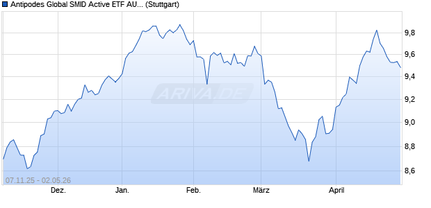 Antipodes Global SMID Active ETF AUD IOPV Chart