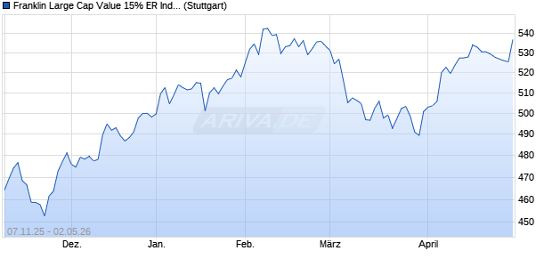 Franklin Large Cap Value 15% ER Index Chart