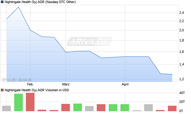 Nightingale Health Oyj Aktie (ADR) Chart