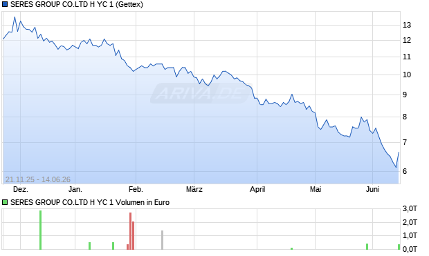 SERES GROUP CO.LTD H YC 1 Aktie Chart