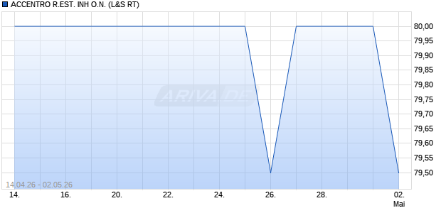 ACCENTRO R.EST. INH Aktie Chart