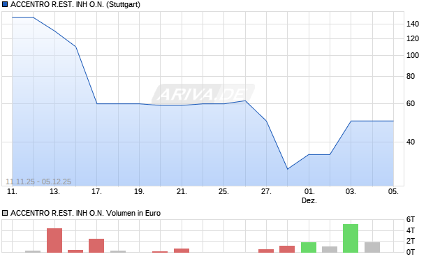 ACCENTRO R.EST. INH Aktie Chart