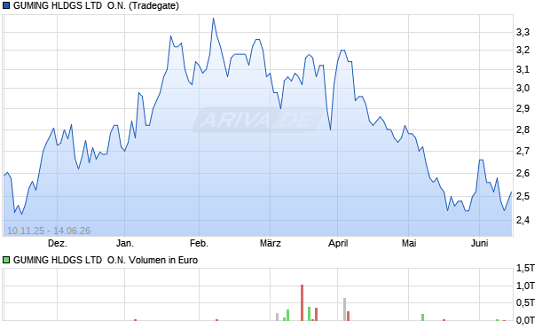 GUMING HLDGS LTD  Aktie Chart