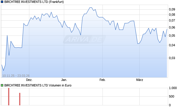 BIRCHTREE INVESTMENTS Aktie Chart