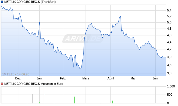 NETFLIX CDR CIBC REG.S Aktie Chart