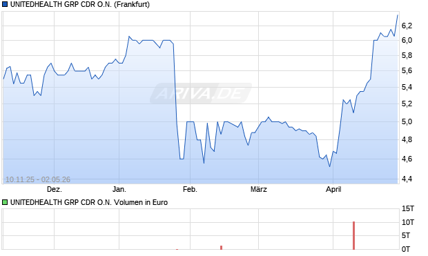 UNITEDHEALTH GRP Aktie (CDR) Chart