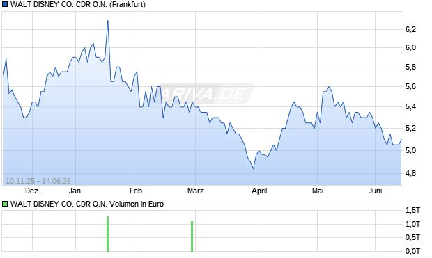 WALT DISNEY CO. Aktie (CDR) Chart