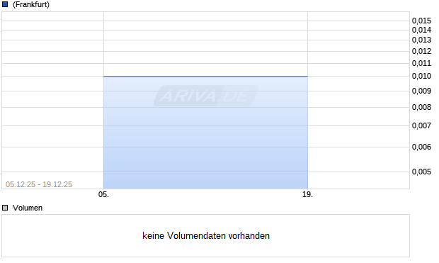 ATRIUM BIRE SIGI EO 1 Aktie Chart