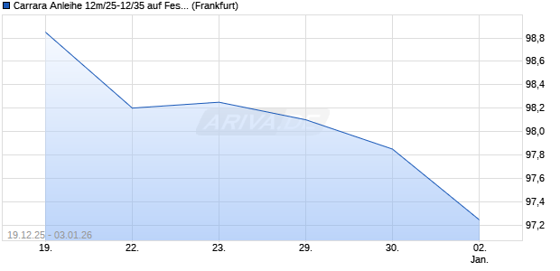 Carrara Anleihe 12m/25-12/35 auf Festzins (WKN HEL0QM, ISIN DE000HEL0QM3) Chart