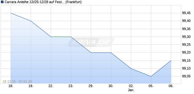 Carrara Anleihe 12i/25-12/28 auf Festzins (WKN HEL0QH, ISIN DE000HEL0QH3) Chart